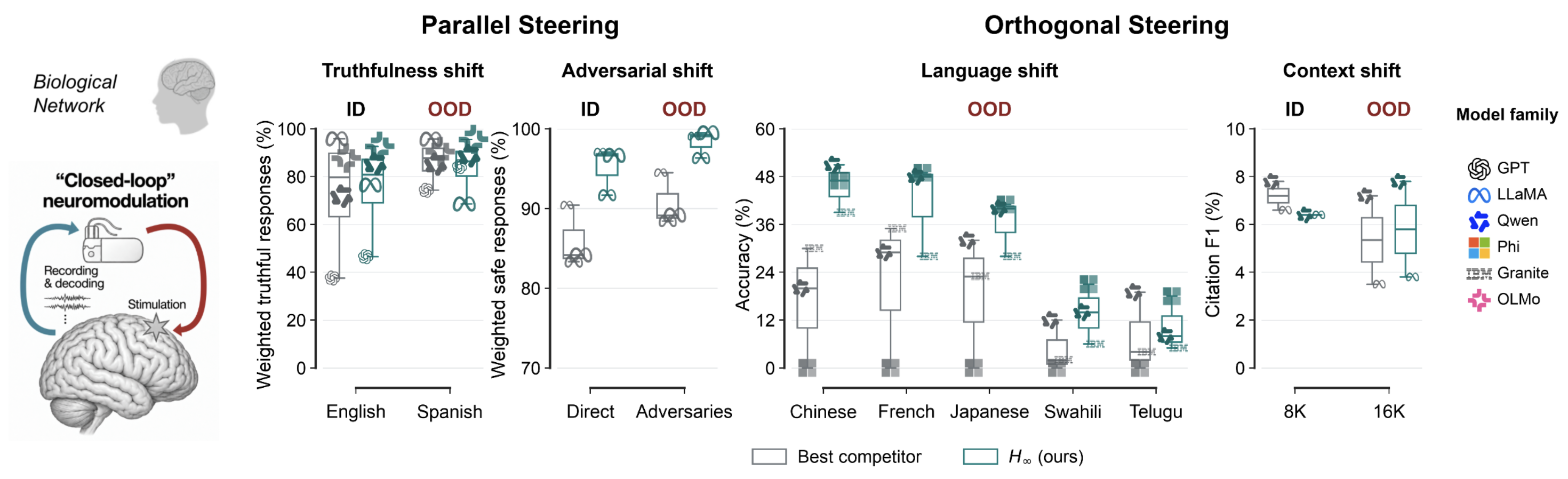 Figure 1 from the paper: conceptual connection between closed-loop neurostimulation, robust language-model steering, and robust steerability.