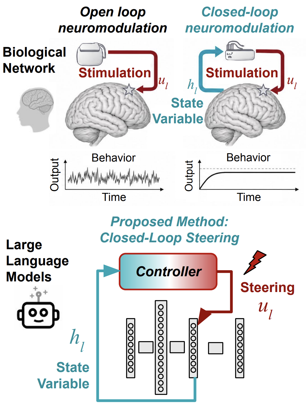 Method schematic comparing open-loop and state-dependent closed-loop neurostimulation, alongside closed-loop steering of a language model.