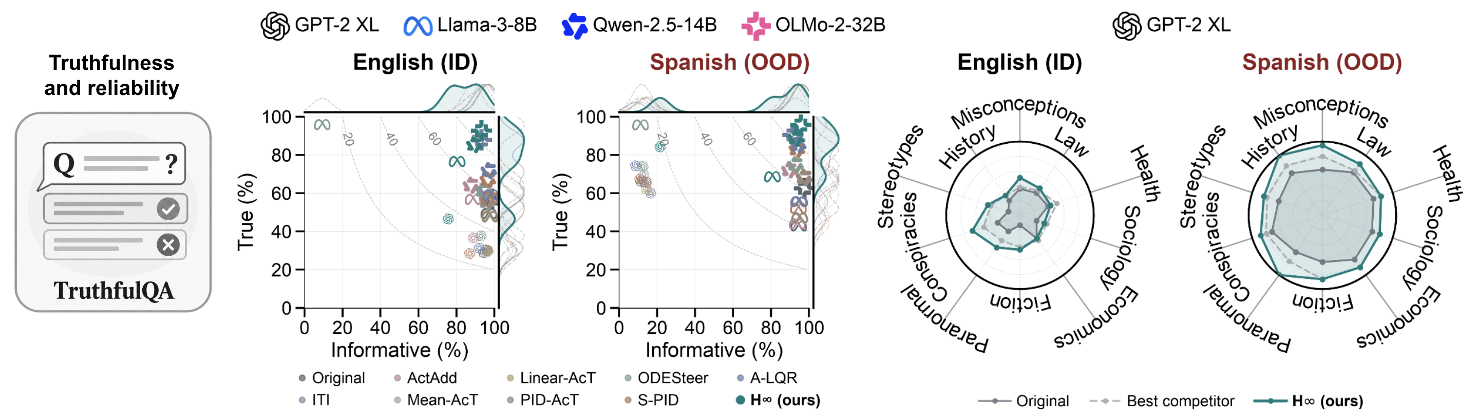 TruthfulQA truthfulness–informativeness frontiers for English and Spanish input, with GPT-2 XL category-level comparisons.