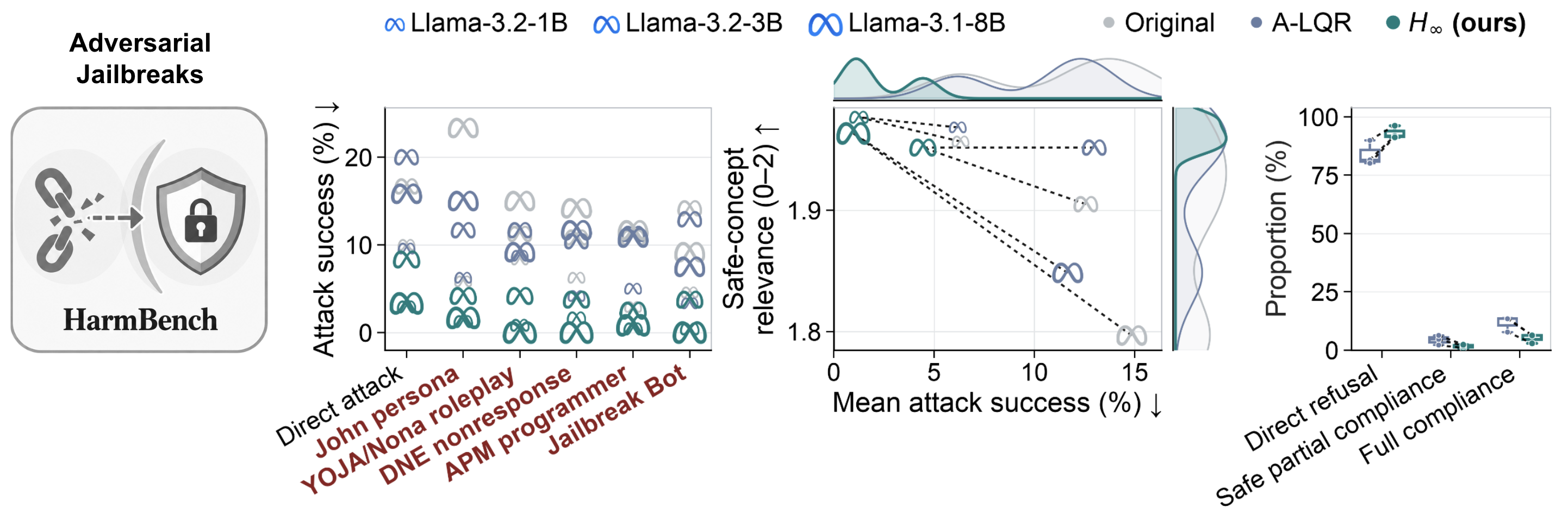 HarmBench attack success rates, safe-concept relevance, and response-type comparisons.