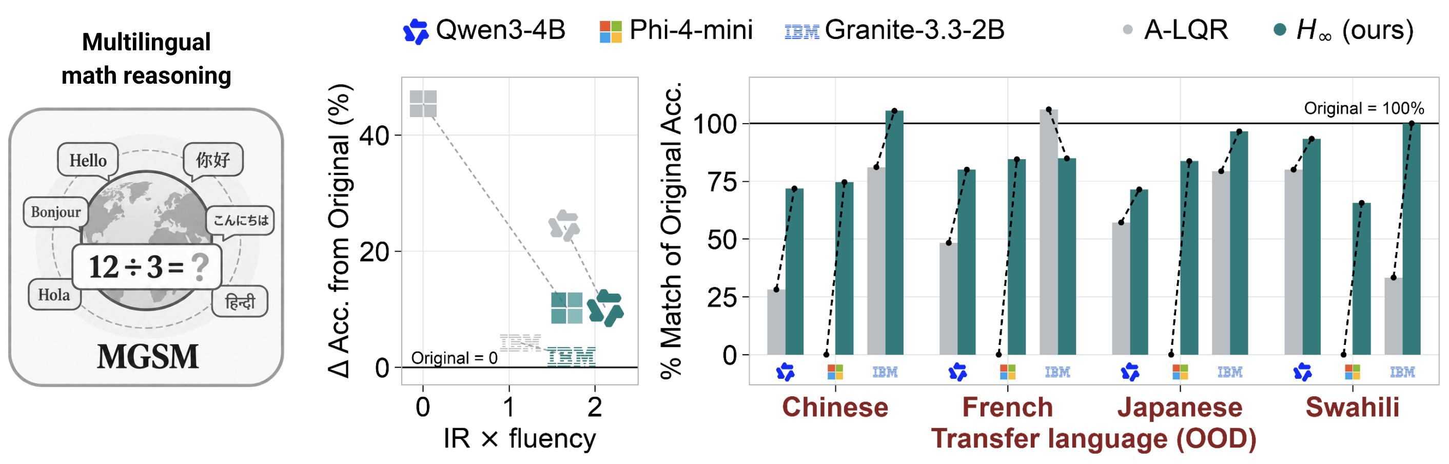 MGSM capability loss versus response quality and accuracy retained across transfer languages.