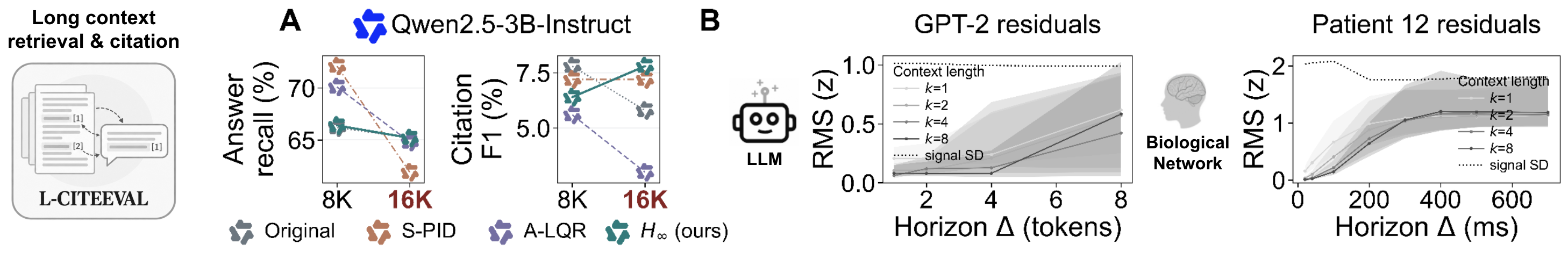 L-CiteEval context-length transfer and local-model residual growth.