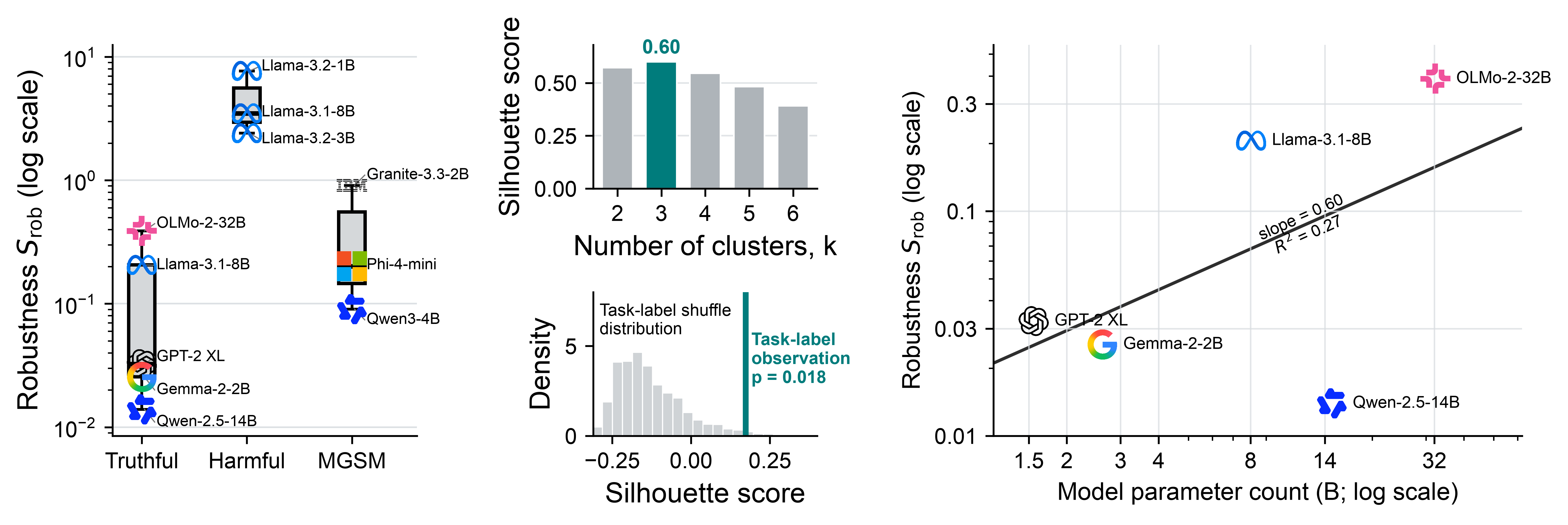 Robust steerability across model–task pairs and its relationship with model scale within tasks.